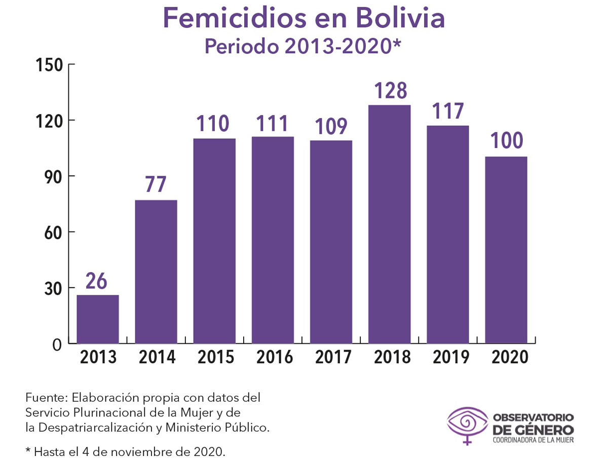 La Paz registra 39 de los 100 feminicidios en lo que va de este año