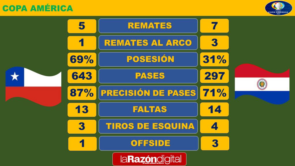 Uruguay vence 2-0 a Bolivia y accede a los cuartos de final de la