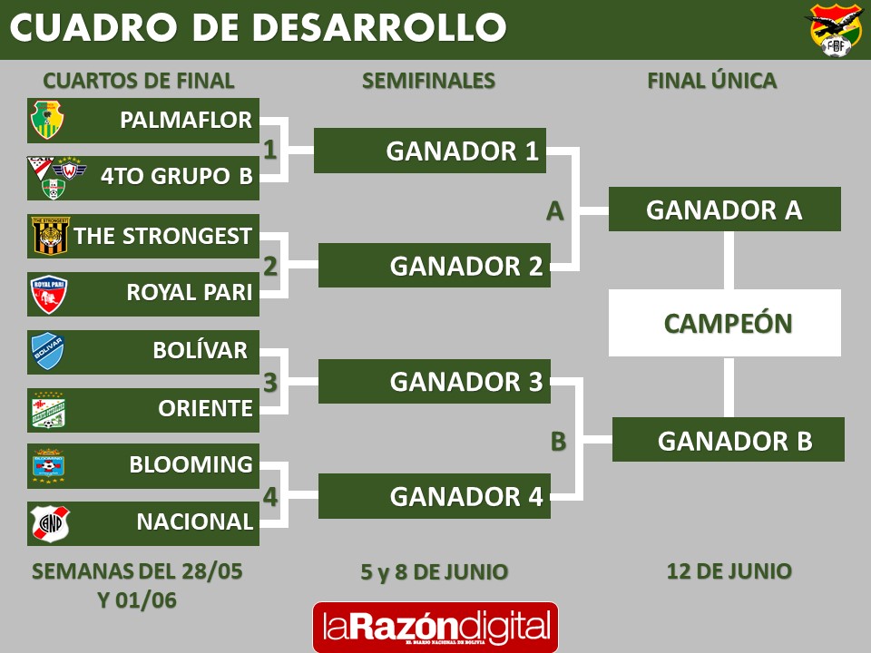 Solo falta por dirimir al cuarto clasificado del grupo B, que será rival de Atlético Palmaflor en cuartos de final 