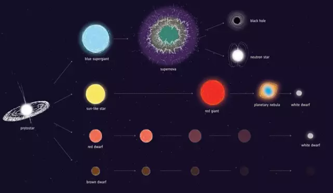 Evolución estelar. Foto: ESA.