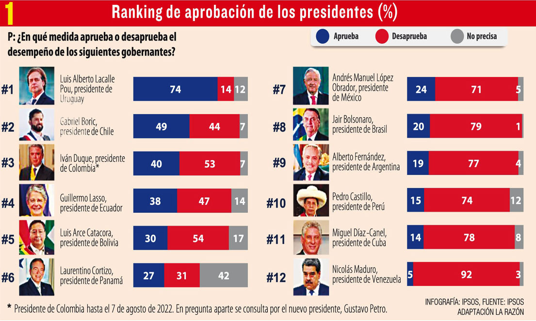 Una encuesta en América Latina muestra el nivel de aprobación de cada presidente en su país