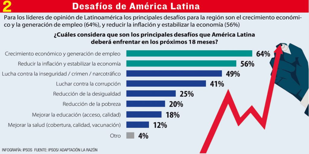 Una encuesta en América Latina muestra el nivel de aprobación de cada presidente en su país