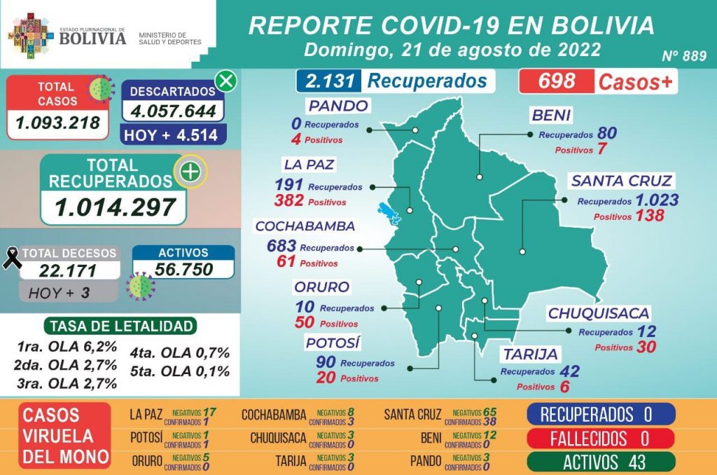 Reporte COVID-19 en el país. Foto: Ministerio de Salud