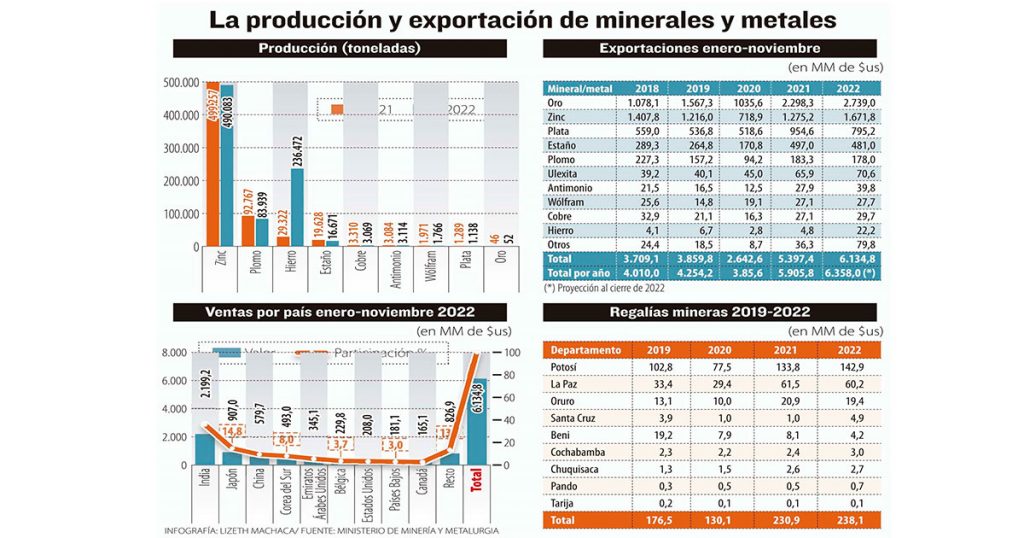 Bolivia: En la venta de zinc, el país "regala" US$1.200 MM en subproductos